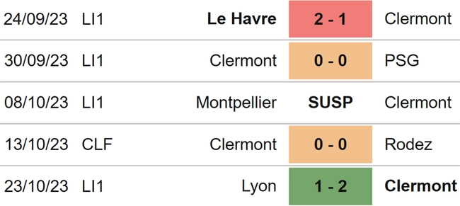 Phong độ Clermont 5 trận gần nhất