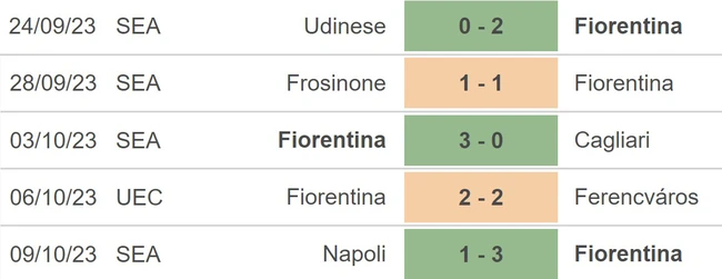 Phong độ của Fiorentina