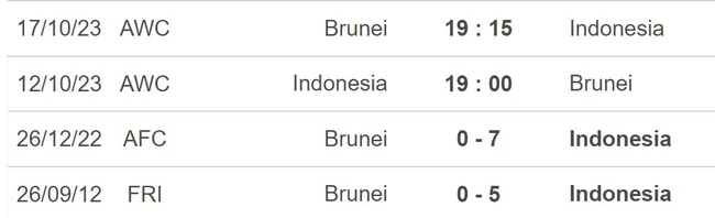Đối đầu Indonesia vs Brunei
