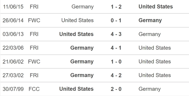 Đối đầu Mỹ vs Đức