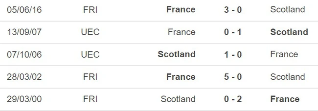 Đối đầu Pháp vs Scotland