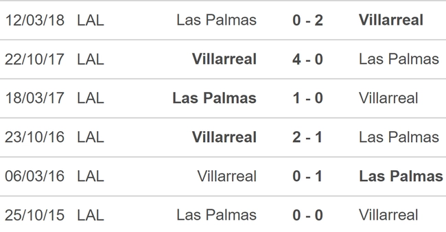 Đối đầu Villarreal vs Las Palmas