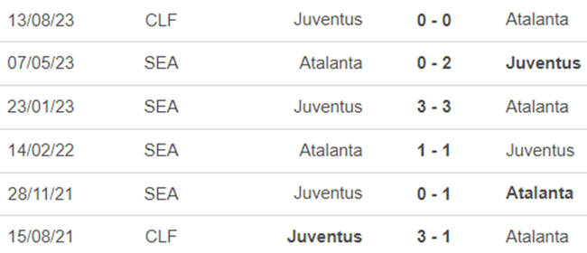 Lịch sử đối đầu Atalanta vs Juventus