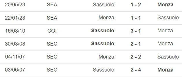 Lịch sử đối đầu Sassuolo vs Monza