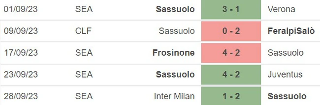 Phong độ Sassuolo 