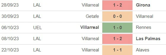 Phong độ của Villarreal