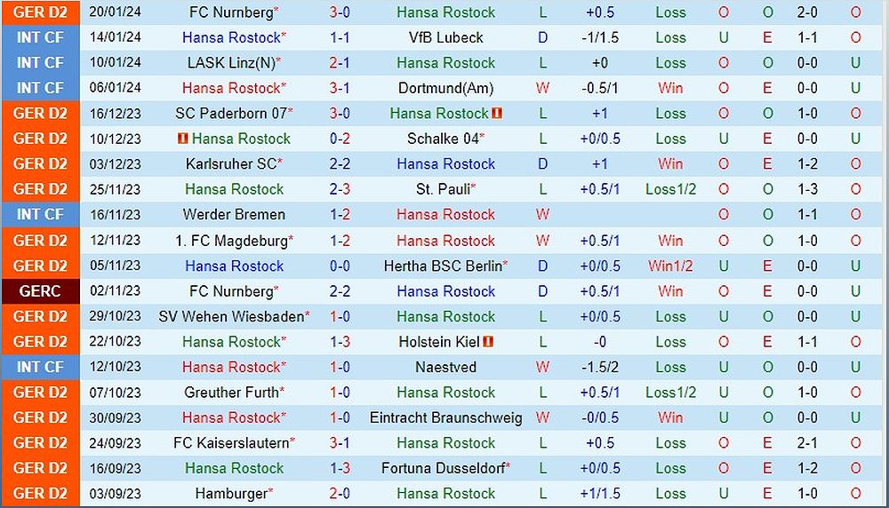 Dự đoán trận đấu giữa Hansa Rostock vs Elversberg - 1684222014