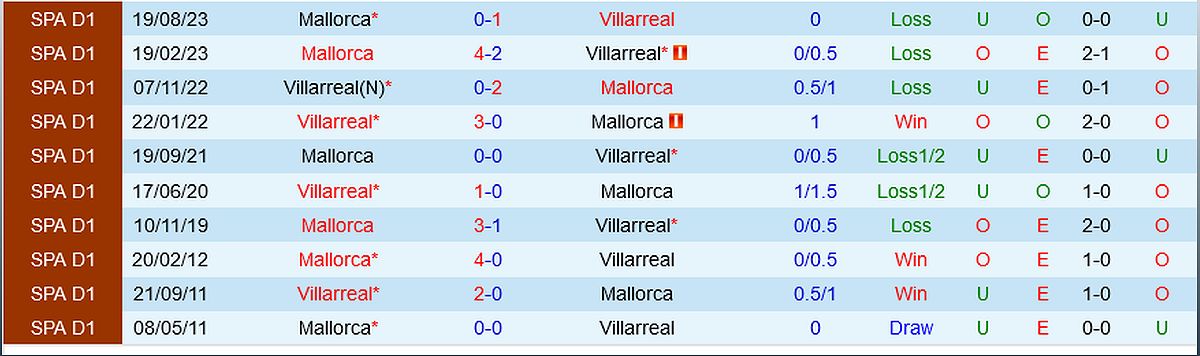 Nhận định bóng đá Villarreal vs Mallorca 22h15 ngày 20/1 (La Liga 2023/24) - 1272709572