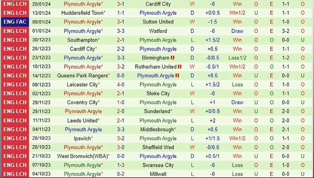 Nhận định Leeds vs Plymouth: Dự đoán kết quả trận đấu FA Cup - -130711332