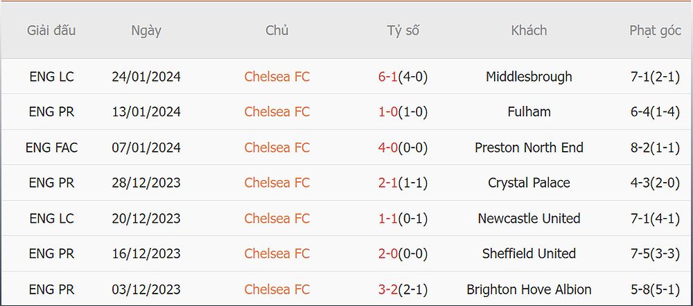 Những dự đoán nổi bật cho trận đấu Chelsea vs Aston Villa - -238159950