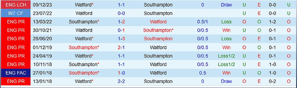 Trận đấu Watford vs Southampton: Dự đoán và phân tích - -652256244