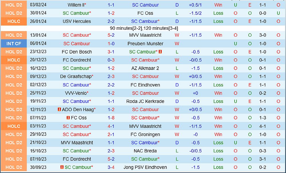 Cambuur vs Vitesse: Dự đoán và phân tích trận đấu - -1974924221