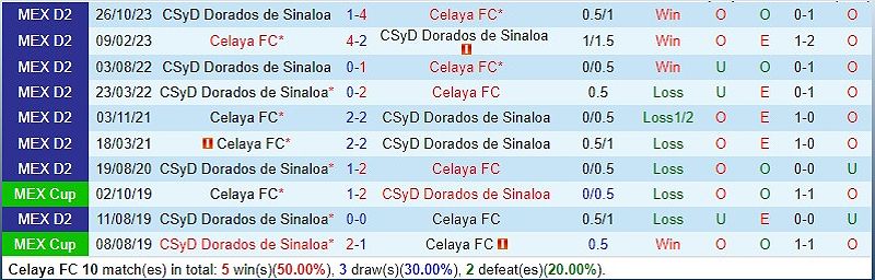 Celaya vs Dorados: Dự đoán trận đấu vào ngày 7/2 - 979872297
