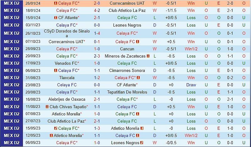 Celaya vs Dorados: Dự đoán trận đấu vào ngày 7/2 - -503588238