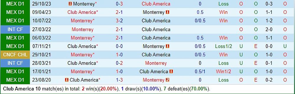CF America vs Monterrey: Trận đấu quyết định vị trí số 1 trên bảng xếp hạng - -1531099982