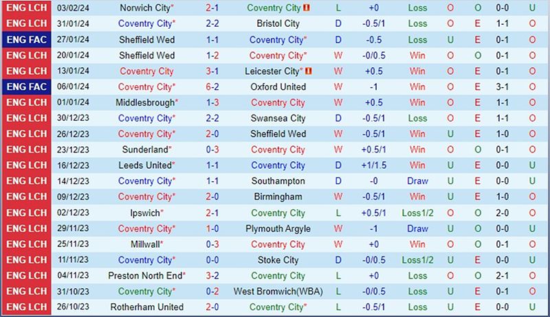 Coventry vs Sheffield Wednesday: Nhận định trận đấu cúp FA - 505759515