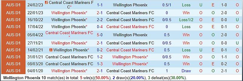Nhận định trận đấu Wellington Phoenix vs Central Coast Mariners - 1194207950