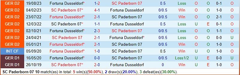 Trận đấu giữa Paderborn và Dusseldorf: Dự đoán kết quả và phân tích tỷ số - 357906869