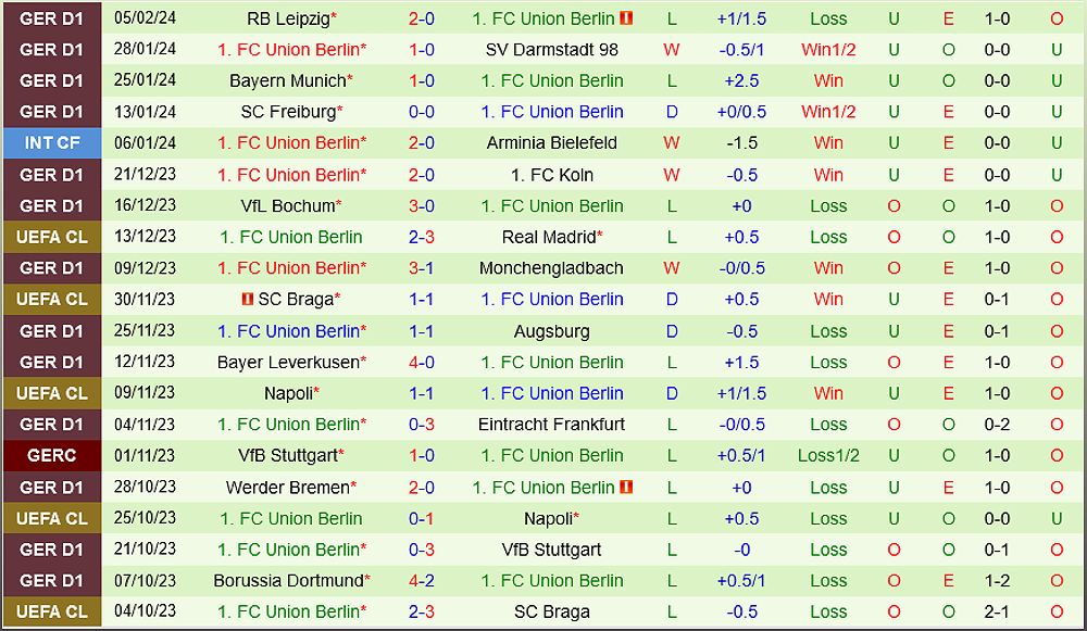 Trận đấu Mainz vs Union Berlin: Dự đoán kết quả và nhận định trước trận - 1895505890