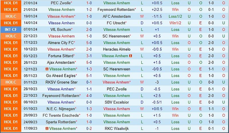 Vitesse vs Go Ahead Eagles: Dự đoán kết quả trận đấu và nhận định VĐQG Hà Lan - 1607356462