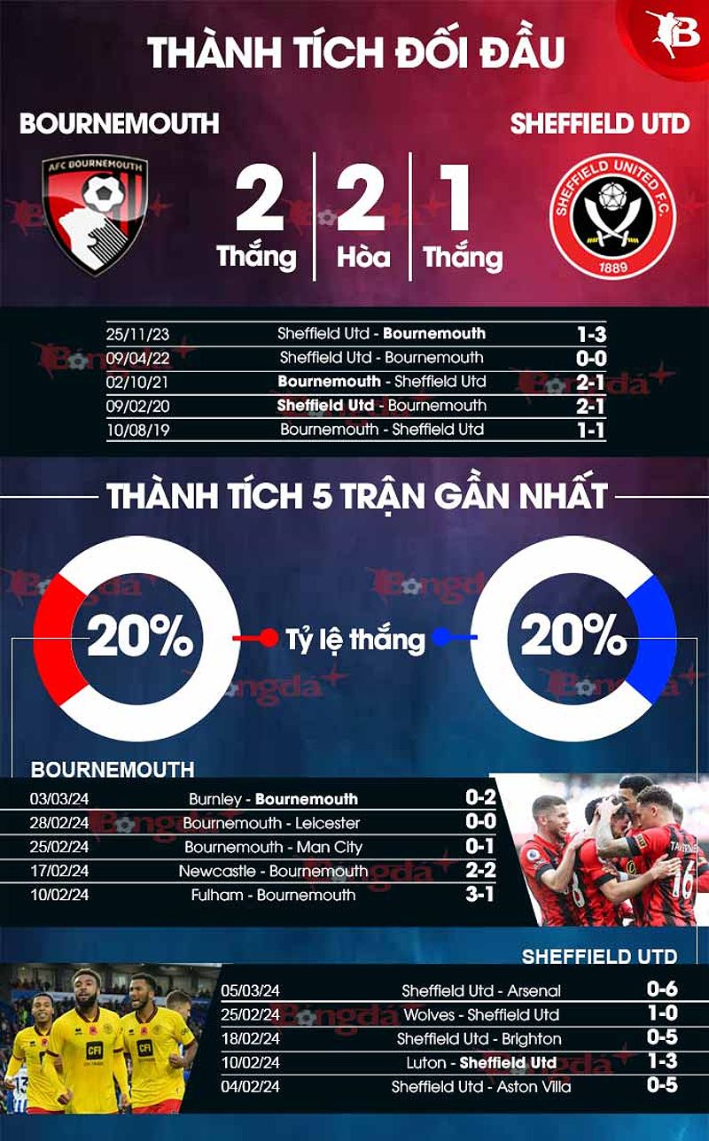 Bournemouth vs Sheffield Utd: Dự đoán và đội hình dự kiến - 477011838