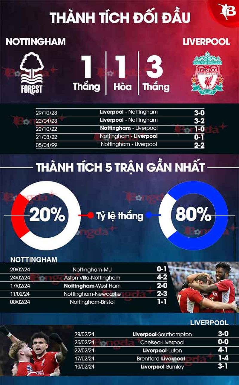 Phân tích phong độ Nottingham vs Liverpool - 1488102081
